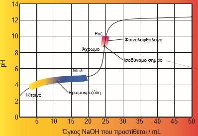 Ογκομέτρηση ασθενούς οξέος με ισχυρή βάση. Π.χ. ογκομέτρηση διαλύματος CH 3 COOH με πρότυπο NaOH.