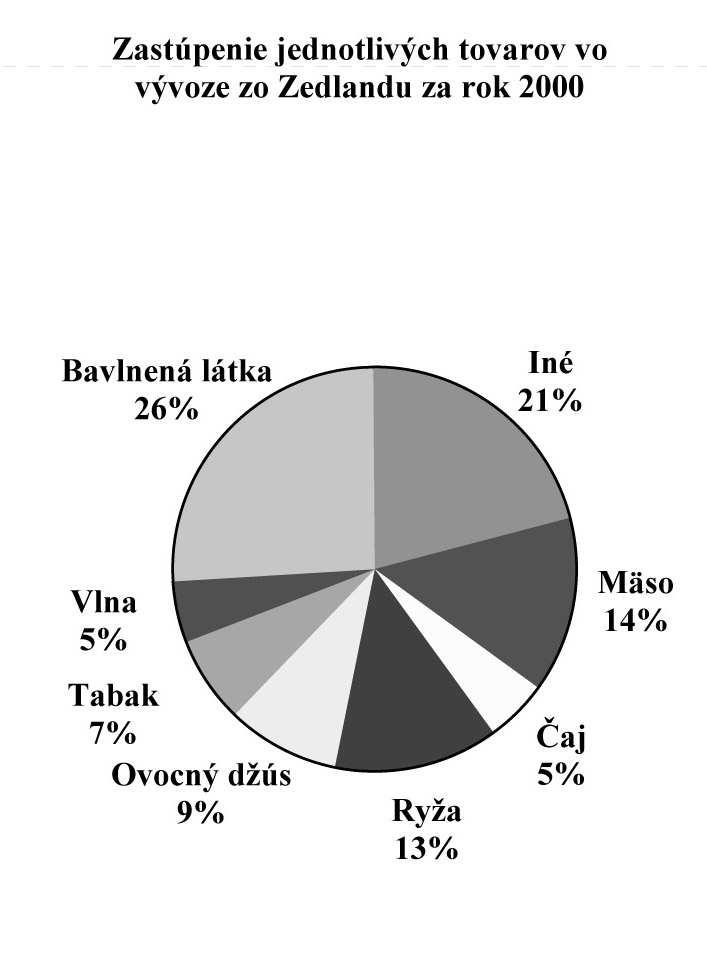 58 PRÍLOHA A V sledky: celkovo chlapci dievãatá SK priemer % správne 46,86 46,54 47,19 OECD priemer % správne 40,34 38,61 42,03 VÝVOZ Celkov roãn v voz