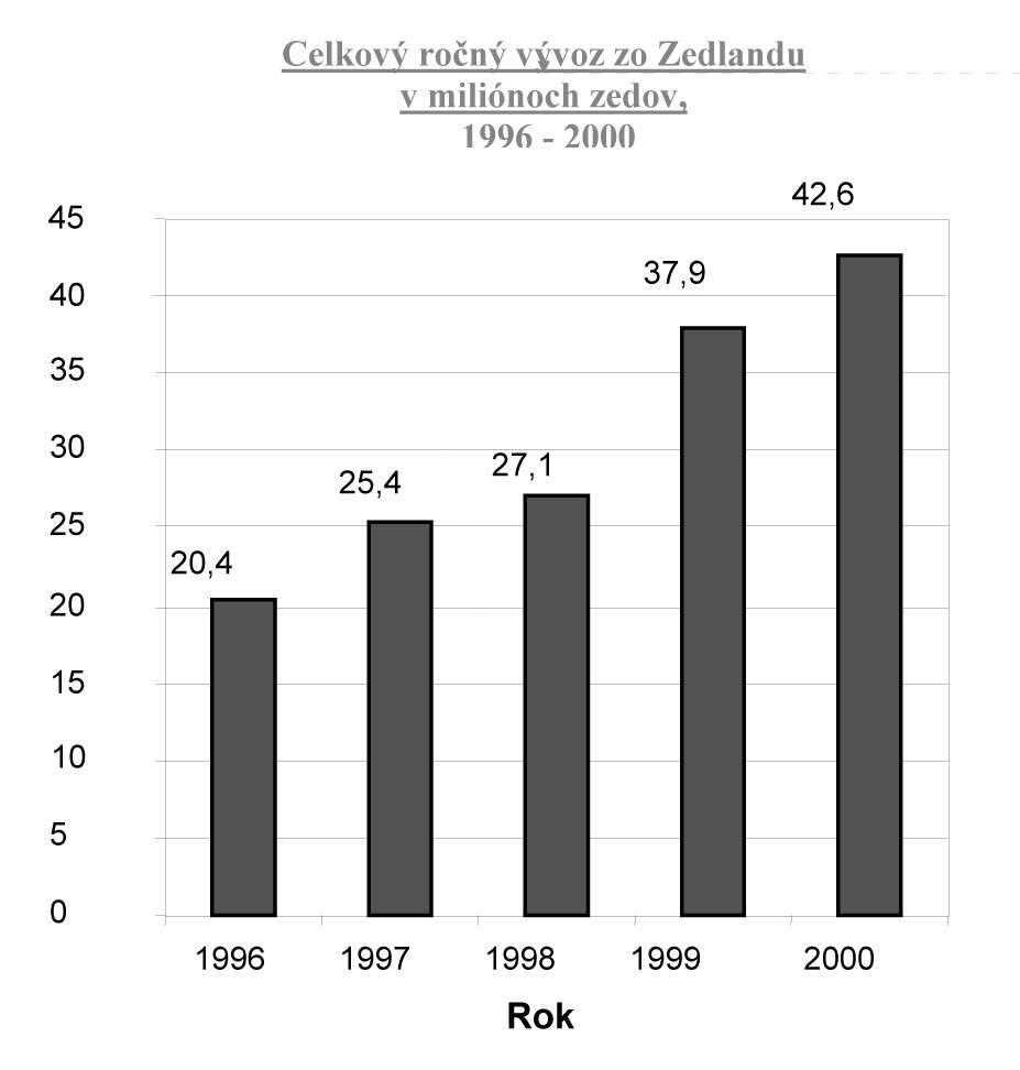 1: V VOZ M438Q01-019 Ak bol celkov v voz (v miliónoch zedov) zo Zedlandu v roku 1998? Odpoveì:.