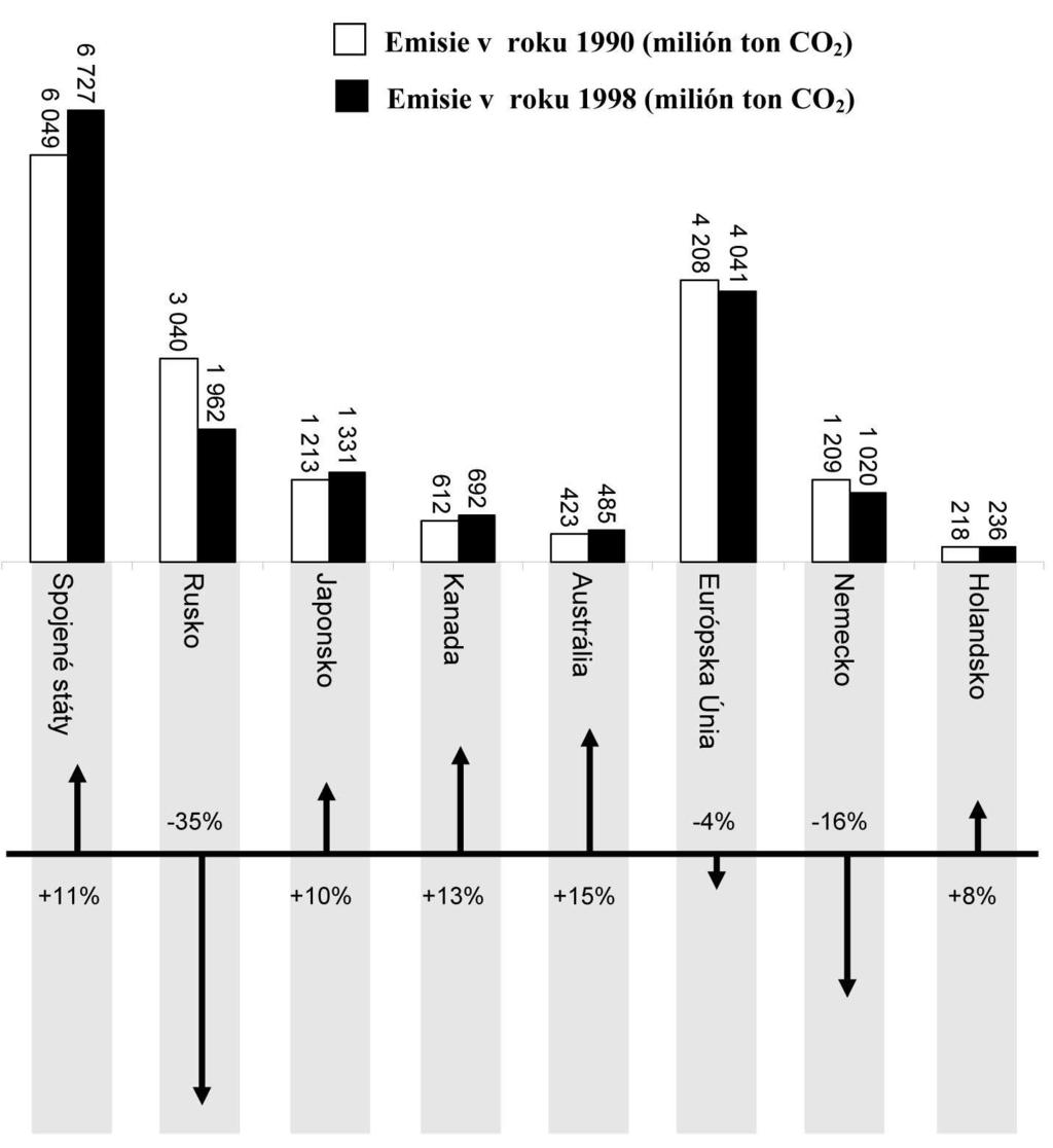 PRÍLOHA A 69 ZNIŽOVANIE EMISIÍ CO 2 Mnohí vedci sa obávajú, Ïe rastúca kocentrácia CO 2 v na- ej atmosfére vyvoláva urãité zmeny podnebia.