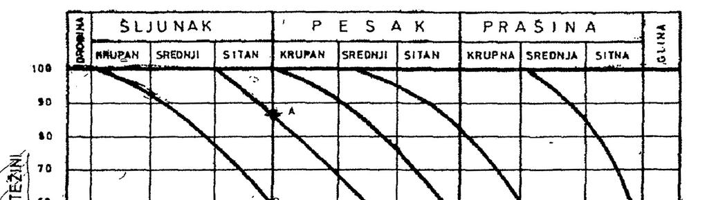 Granulometrijski sastav stena i tla procentualno učešće zrna određenog
