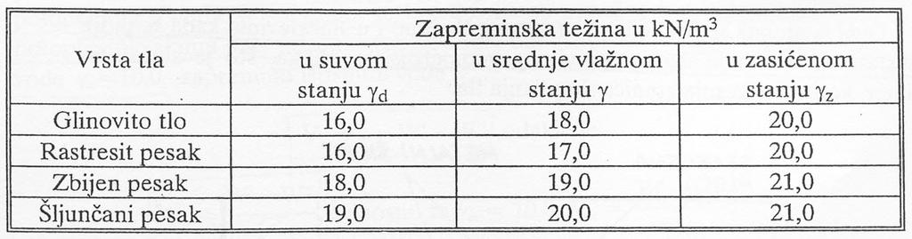 Zapreminska težina stena i tla zapreminska težina stena zavisi od mineralnog sastava tj.