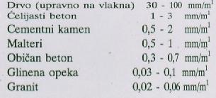 vodonepropustljivako se nakon određenog tretmana, u smislu porasta i dužine trajanja pritiska, kroz njega ne registruje prolaz vode Vodonepropustljivost je veća ukoliko je njegova otvorena poroznost