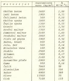 SVOJSTVA MATERIJALA Fizička svojstva Termotehnička svojstva Zapreminske mase i koeficijenti toplotne provodljivosti