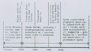 UVOD Istorijski razvoj građevinskih materijala u osnovi odgovara prikazu na donjoj slici. Deceniju 1850-1860 karakteriše e važan an događaj u tehnologiji materijala pojava konstrukcionih čelika.
