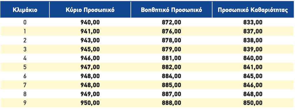 αντίστοιχο άλλης Ευρωπαϊκής χώρας), * από τις θέσεις εργασίας που αμείβονται με επιπλέον αμοιβές (πχ επίδομα βάρδιας, stand by, ανθυγιεινό επίδομα, επίδομα παραμεθορίου κλπ).