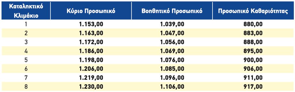 των Υποδιευθυντών και Διευθυντών ορίζονται βάσει των Κλαδικών ΣΣΕ ειδικά κλιμάκια βασικών