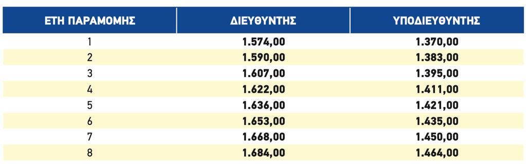 υπολογίζονται: * τα πραγματικά χρόνια υπηρεσίας στην τράπεζα, * τα χρόνια στρατιωτικής υπηρεσίας, * τα χρόνια σπουδών ως εξής: ** για πτυχία ανωτέρων σπουδών 2 χρόνια (ΤΕΙ), ** για πτυχία ανωτάτων