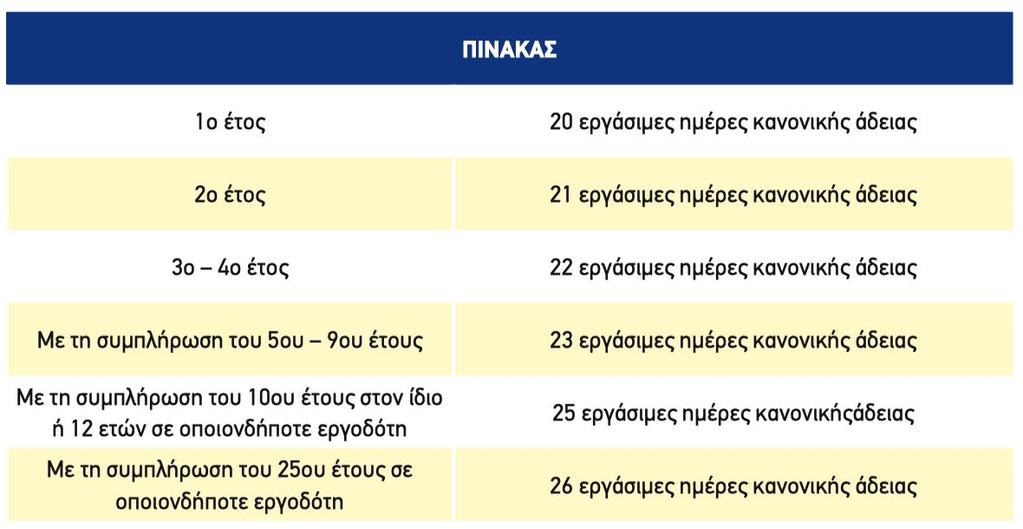ΑΔΕΙΕΣ Κανονική Άδεια (Κωδικός Manpower: 1) Σύμφωνα με το Νόμο 3302/2004 και τις κλαδικές ΣΣΕ ΟΤΟΕ Τραπεζών 1989,1996,2004 και 2006 οι εργαζόμενοι δικαιούνται τις ακόλουθες ημέρες αδείας ανάλογα με