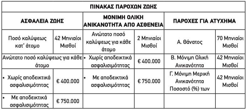 Ιατροφαρμακευτική και Νοσοκομειακή Περίθαλψη ΙΑΤΡΟΦΑΡΜΑΚΕΥΤΙΚΗ ΠΕΡΙΘΑΛΨΗ Η Ιατροφαρμακευτική Περίθαλψη βοηθά στην αντιμετώπιση μεγάλων εξόδων, για θεραπεία ασθενειών ή ατυχημάτων.