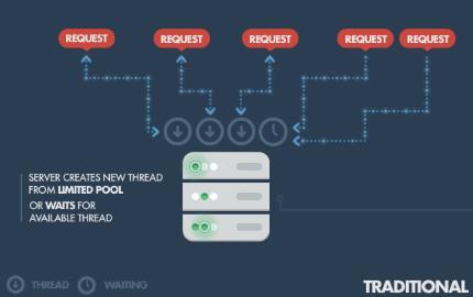 Σχήμα 3.3: Διαφορές μεταξύ Multi-threading και Ασύγχρονης επικοινωνίας Ένα ακόμη πλεονέκτημα του Νode.JS είναι η ευκολία επικοινωνίας με object-oriented βάσεις δεδομένων, όπως η ΜongoDB.