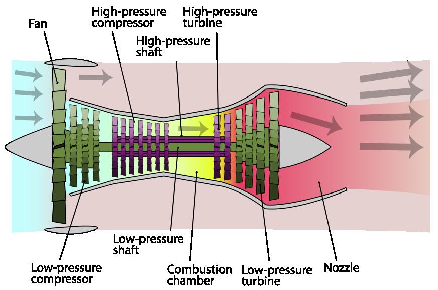 Κινητήρας Τύπου Στροβιλοανεμιστήρα (turbofan) Ανεμιστήρας Συμπιεστής ΥΠ