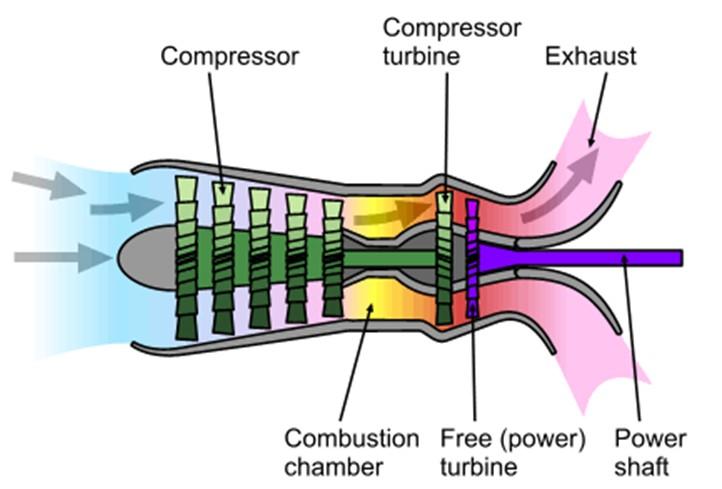 Κινητήρας Τύπου Αξονοστρόβιλου (turboshaft) Οι κινητήρες τύπου αξονοστρόβιλου έχουν καθιερωθεί λόγω μικρού βάρους και υψηλής ισχύος ως κινητήρες