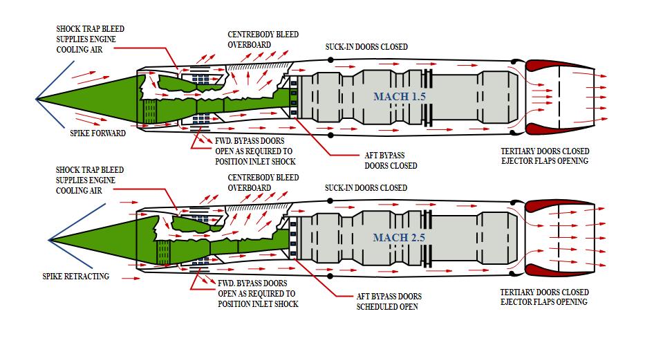 Διάταξη Εισαγωγής του Lockheed SR-71 Blackbird Mach 1.5-2.5: Για αριθμό Mach 1.