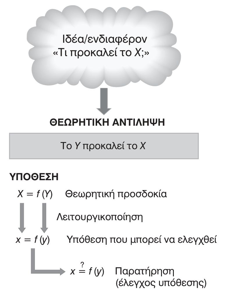 ΤΟ ΠΑΡΑΔΟΣΙΑΚΟ ΜΟΝΤΕΛΟ ΤΗΣ ΕΠΙΣΤΗΜΗΣ Θεωρία (Διατύπωση