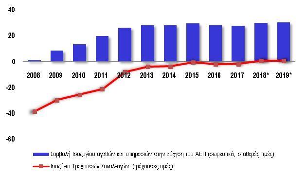 ΕΙΣΗΓΗΤΙΚΗ ΕΚΘΕΣΗ ΚΕΦΑΛΑΙΟ 1 στη συρρίκνωση του ελλείμματος στο ισοζύγιο αγαθών κατά 58,9%, εκ της οποίας περίπου 28% ο- φείλεται στην άνοδο των εξαγωγών αγαθών. Διάγραμμα 1.