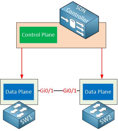 21 Εικόνα 3: Διαχωρισμός του Control και του Data plane και επικοινωνία του ελεγκτή με το switch Στην παραπάνω εικόνα φαίνεται ο ελεγκτής ο οποίος όπως είπαμε είναι υπεύθυνος για το επίπεδο ελέγχου