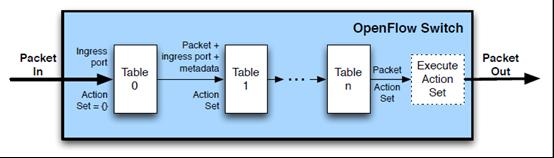 32 Τα OpenFlow switch απαιτείται να έχουν τουλάχιστον ένα πίνακα ροής, την στιγμή που ένα switch με ένα μόνο πίνακα ροής είναι έγκυρο απλουστεύοντας την επεξεργασία της διασωλήνωσης.