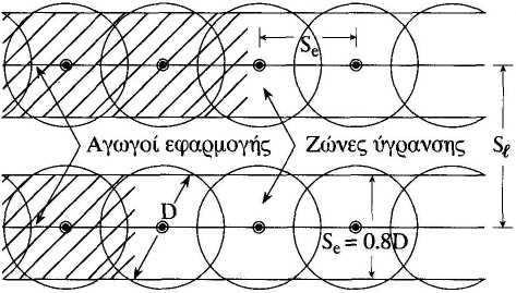 τους σε απόσταση ίση με 0,8 της διαμέτρου.