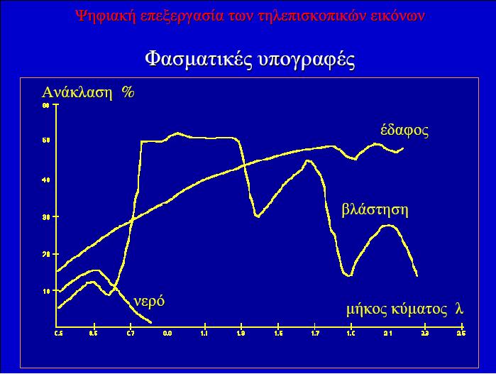 VIS: Οι φωτοχρωστικές ουσίες του φύλλου των φυτών (κυρίως χλωροφύλλη)