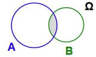 ΑΒ (ΑΒ) Α, (ΑΒ) Α Α, (ΑΒ)Α ΑΒ, (ΑΒ)Β (ΑΒ)Β ΑΒ, (ΑΒ)(ΑΒ) Α, Α Β ΑΒ ) Νόμοι του De Morgan : (AB) Α Β, (AB) Α Β ) Επιμεριστικοί Νόμοι
