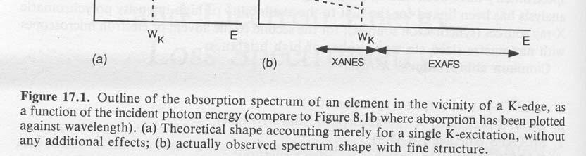 απορρόφηση ενός φωτονίου ακτίνων-χ, ταξιδεύει σαν σφαιρικό κύµα µε λ= 2π/k, όπου k 2m ( E E ) = 2