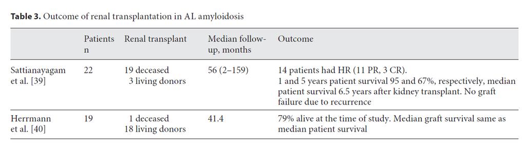 Aμυλοείδωση και μεταμόσχευση νεφρού ΑL αμυλοείδωση Επιβίωση μοσχευμάτων από 18-72