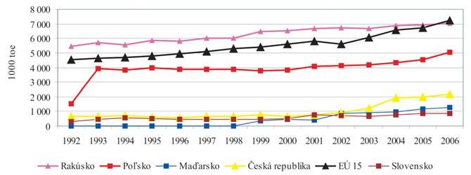 Energetická politika *Vrátane dopravy, **Vrátane F-plynov, Graf č. 1 Vývoj agregovaných emisií skleníkových plynov podľa sektorov (CO 2 ekvivalent Tg) Graf č.