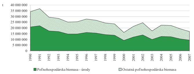 Obnoviteľné zdroje energie Poľnohospodárstvo ako zdroj biomasy na energetické účely na Slovensku Poľnohospodárska krajina zdroj potravy a biomasy nielen pre ľudí Poľnohospodárstvo tvorí dôležitú