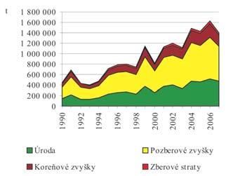Vývoj produkcie úrod biomasy v rokoch 1990 až 2007 kopíruje vývoj produkcie ostatnej poľnohospodárskej biomasy a má klesajúci trend.