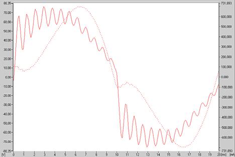 L 0 km 60 km 0 km D D3 C R N Model vedenia 0 kv D D4 BK-Elcom Obr..6. Scéma zapojenia pre meranie šírenia armonickýc prúdu a napätia na modeli vedenia 0kV u = f (t) i = f (t) U (%) 00 THD U = 3,4 % 0 Graf č.