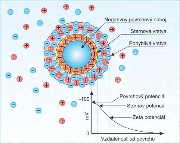 a pohyblivou vrstvou a na difúzny elektro-kinetický potenciál alebo potenciál Zeta (ξ) medzi nepohyblivou vrstvou a homogénnym roztokom, Obr. 6.