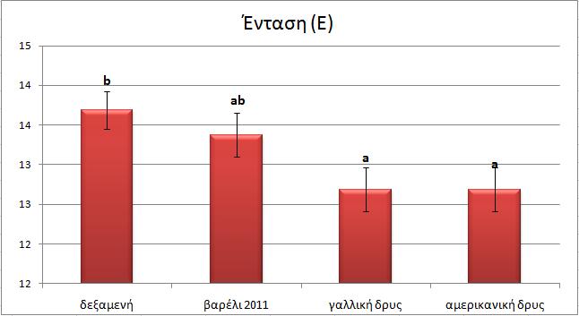 6.1 Ένταση Απόχρωση Εικόνα 22. Ένταση χρώματος οίνων (τιμές με διαφορετικά γράμματα a, b, είναι στατιστικά σημαντικά διαφορετικές, Fisher s LSD test, p<0,05).