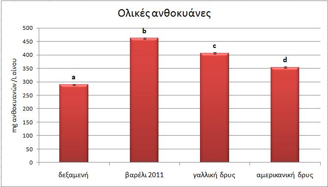 mg ανθοκυανών /L οίνου 6.2 Ολικές ανθοκυάνες 500 450 400 350 300 250 200 150 100 50 0 a Ολικές ανθοκυάνες b δεξαμενή βαρέλι 2011 γαλλική δρυς αμερικανική δρυς c d Εικόνα 24.