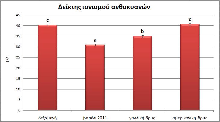 Ο Δείκτης Ιονισμού (I%) προσδιορίζει το ποσοστό των ελεύθερων και ενωμένων ανθοκυανών που μετέχουν στη δημιουργία του χρώματος των οίνων, δηλαδή των ανθοκυανών που βρίσκονται στην έγχρωμη μορφή σε