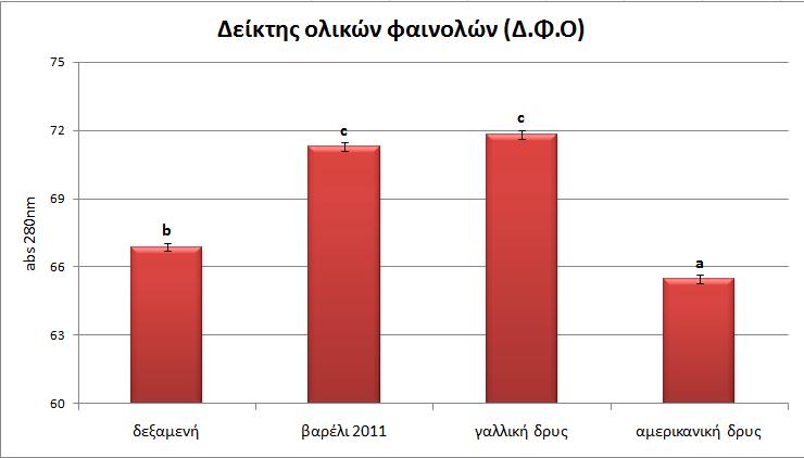 abs 280nm 6.4 Δείκτης ολικών φαινολών (Δ.Φ.Ο.) 75 Δείκτης ολικών φαινολών (Δ.Φ.Ο) 72 c c 69 66 b a 63 60 δεξαμενή βαρέλι 2011 γαλλική δρυς αμερικανική δρυς Εικόνα 26.