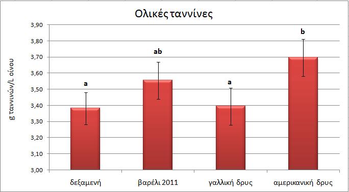 g ταννινών/l οίνου 6.6 Ταννίνες με βρασμό (μετατροπή σε ανθοκυανιδίνες) 3.90 3.80 3.70 Ολικές ταννίνες ab b 3.60 3.50 3.40 3.30 3.20 3.10 a a 3.