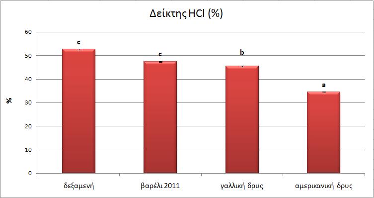% 6.7 Δείκτης HCl (πολυμερισμένες ταννίνες ικανότητα παλαίωσης) 60 50 c Δείκτης HCl (%) c b 40 a 30 20 10 0 δεξαμενή βαρέλι 2011 γαλλική δρυς αμερικανική δρυς Εικόνα 29.