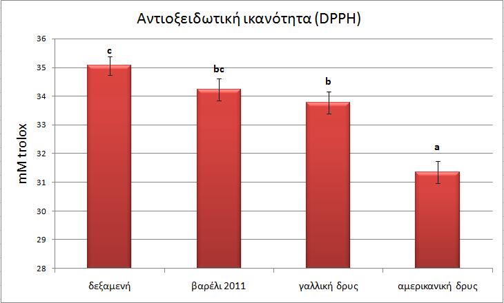 mm trolox 6.9 Μέτρηση αντιοξειδωτικής ικανότητας μέθοδος DPPH 36 35 34 33 32 31 30 29 c Αντιοξειδωτική ικανότητα (DPPH) bc b a 28 δεξαμενή βαρέλι 2011 γαλλική δρυς αμερικανική δρυς Εικόνα 31.