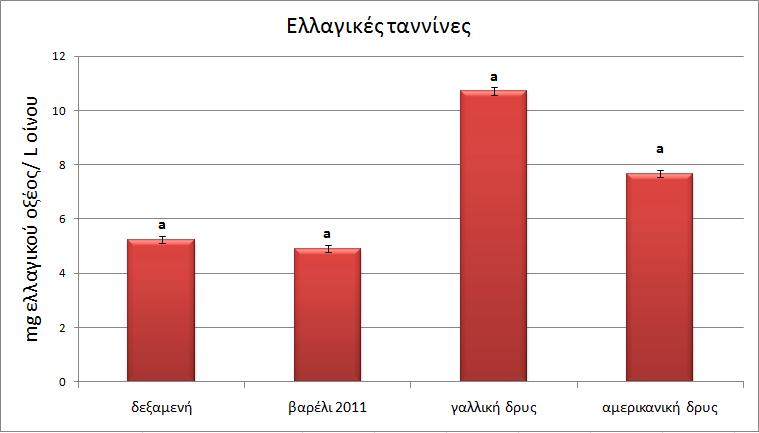 mg ελλαγικού οξέος/ L οίνου 6.11 Προσδιορισμός ελλαγικών ταννινών με HPLC 12 Ελλαγικές ταννίνες a 10 8 b 6 4 c c 2 0 δεξαμενή βαρέλι 2011 γαλλική δρυς αμερικανική δρυς Εικόνα 33.