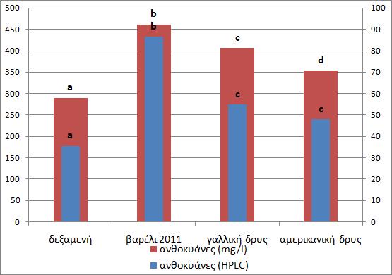 500 450 400 350 300 250 a b b c c d c 100 90 80 70 60 50 200 a 40 150 30 100 20 50 10 0 δεξαμενή βαρέλι 2011 γαλλική δρυς αμερικανική δρυς ανθοκυάνες (mg/l) ανθοκυάνες (HPLC) 0 Εικόνα 35.
