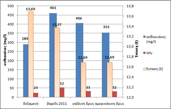 ανθοκυάνες (mg/l) Ένταση (Ε) 6.13 Συσχέτιση έντασης χρώματος και συγκέντρωσης ανθοκυανών 500 450 400 350 300 250 200 150 289 13,69 461 13,37 406 353 12,69 12,69 13.8 13.6 13.4 13.2 13.0 12.8 12.