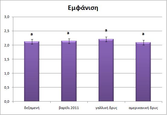 Εμφάνιση 3.0 2.5 a a a a 2.0 1.5 1.0 0.5 0.0 δεξαμενή βαρέλι 2011 γαλλική δρυς αμερικανική δρυς Εικόνα 39.