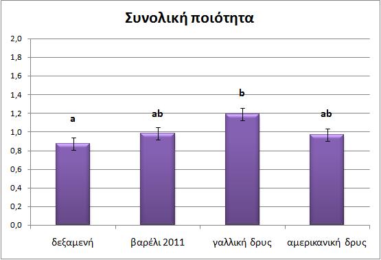 2.0 Συνολική ποιότητα 1.8 1.6 1.4 b 1.2 1.0 a ab ab 0.8 0.6 0.4 0.2 0.0 δεξαμενή βαρέλι 2011 γαλλική δρυς αμερικανική δρυς Εικόνα 43.