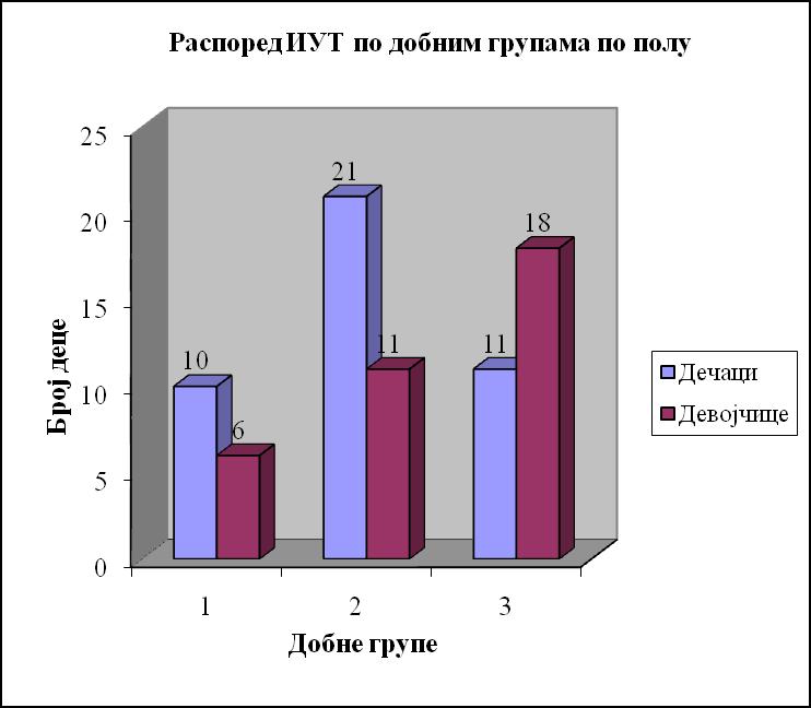 Педагошки записи Бр. 1-2, Год. 2016 Графикон бр. 1 Приближно половина испитаних пацијената у свим добним групама има Е.