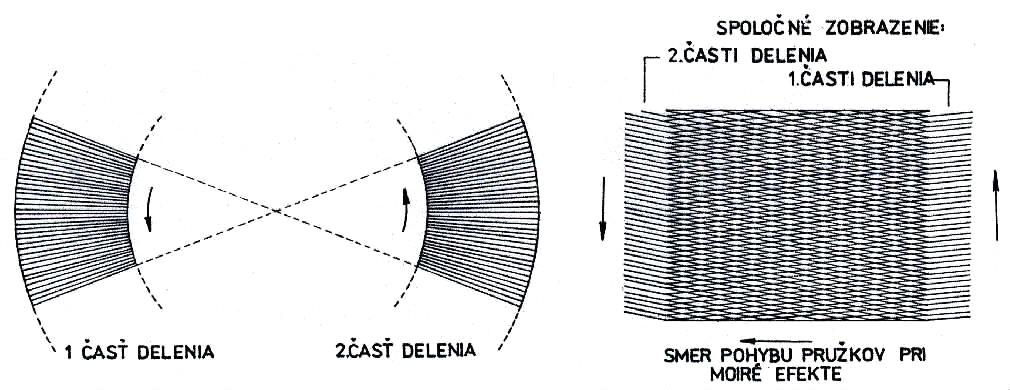 výseče zväčšená 1,1-krát a je diametrálne zobrazená na protiľahlú výseč otáčanie alidády moiré efekt posun