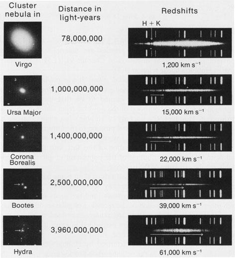 Παρατηρησιακά δεδομένα : Το σύμπαν διαστέλλεται Το 1929 ο Αμερικανός αστρονόμος Edwin Hubble μετρώντας το φάσμα απορρόφησης μακρινών γαλαξιών που οφείλονται στο υδρογόνο, ασβέστιο και άλλα στοιχεία,