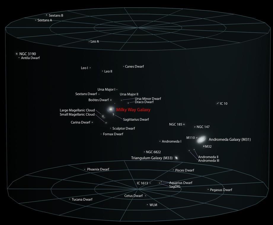 Παρατηρησιακά δεδομένα στο ορατό φως Τοπική ομάδα γαλαξιών Τυπικός όγκος μερικά κυβικά Μεγαπαρσέκ.