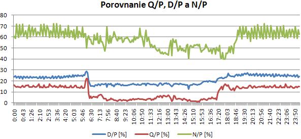 Administratívna budova P = 8,63kW Q = 0,34kVar D =