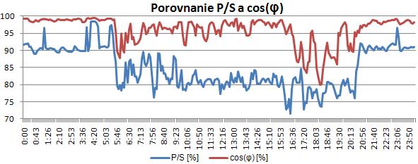 TS priemyselný
